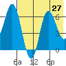 Kupreanof Harbor tide chart for Sunday, July 27, 2025