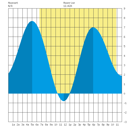 Kupreanof Harbor tide chart for Monday, July 28, 2025
