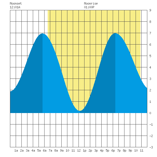 Kupreanof Harbor tide chart for Tuesday, July 29, 2025