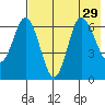 Kupreanof Harbor tide chart for Tuesday, July 29, 2025