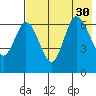 Kupreanof Harbor tide chart for Wednesday, July 30, 2025
