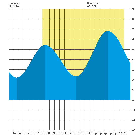Kupreanof Harbor tide chart for Thursday, July 31, 2025