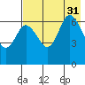 Kupreanof Harbor tide chart for Thursday, July 31, 2025