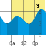 Kupreanof Harbor tide chart for Thursday, July 3, 2025