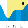 Kupreanof Harbor tide chart for Sunday, July 6, 2025