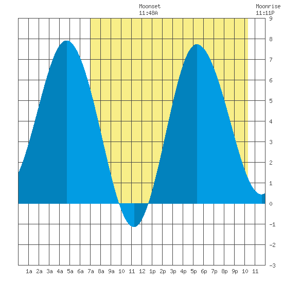 Kupreanof Harbor tide chart for Tuesday, August 12, 2025