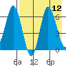 Kupreanof Harbor tide chart for Tuesday, August 12, 2025