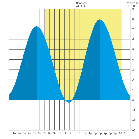 Kupreanof Harbor tide chart for Wednesday, August 13, 2025