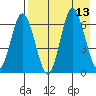 Kupreanof Harbor tide chart for Wednesday, August 13, 2025