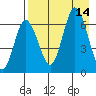 Kupreanof Harbor tide chart for Thursday, August 14, 2025