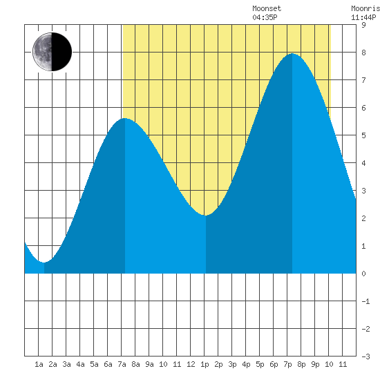 Kupreanof Harbor tide chart for Friday, August 15, 2025