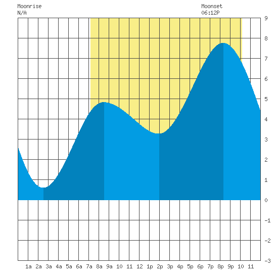 Kupreanof Harbor tide chart for Saturday, August 16, 2025