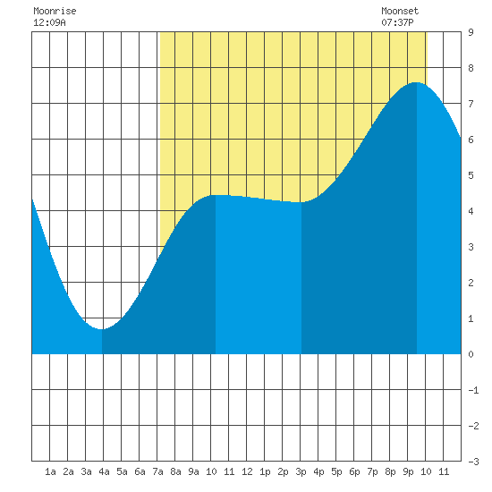 Kupreanof Harbor tide chart for Sunday, August 17, 2025