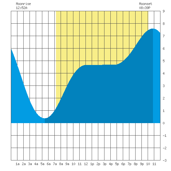 Kupreanof Harbor tide chart for Monday, August 18, 2025