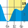 Kupreanof Harbor tide chart for Tuesday, August 19, 2025