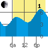 Kupreanof Harbor tide chart for Friday, August 1, 2025