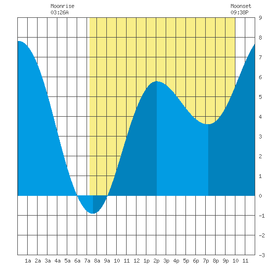 Kupreanof Harbor tide chart for Wednesday, August 20, 2025