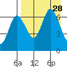Kupreanof Harbor tide chart for Thursday, August 28, 2025