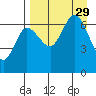 Kupreanof Harbor tide chart for Friday, August 29, 2025