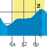Kupreanof Harbor tide chart for Saturday, August 2, 2025