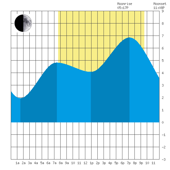 Kupreanof Harbor tide chart for Saturday, August 30, 2025