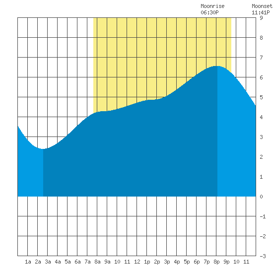 Kupreanof Harbor tide chart for Sunday, August 31, 2025
