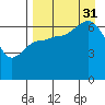 Kupreanof Harbor tide chart for Sunday, August 31, 2025