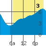 Kupreanof Harbor tide chart for Sunday, August 3, 2025