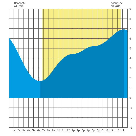 Kupreanof Harbor tide chart for Monday, August 4, 2025