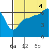 Kupreanof Harbor tide chart for Monday, August 4, 2025