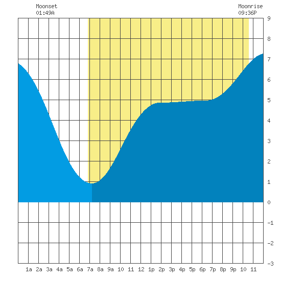 Kupreanof Harbor tide chart for Tuesday, August 5, 2025