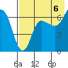 Kupreanof Harbor tide chart for Wednesday, August 6, 2025