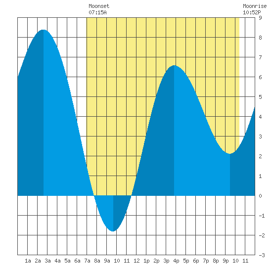 Kupreanof Harbor tide chart for Saturday, August 9, 2025