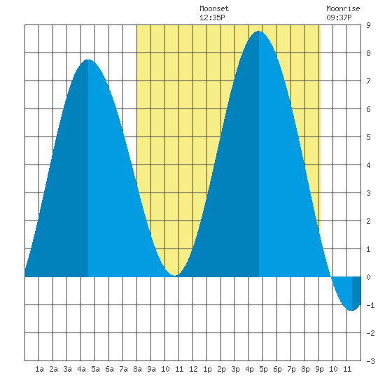 Kupreanof Harbor tide chart for Wednesday, September 10, 2025