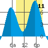Kupreanof Harbor tide chart for Thursday, September 11, 2025