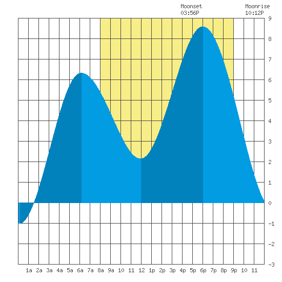 Kupreanof Harbor tide chart for Friday, September 12, 2025