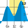 Kupreanof Harbor tide chart for Friday, September 12, 2025