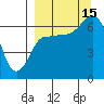 Kupreanof Harbor tide chart for Monday, September 15, 2025