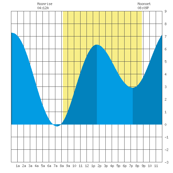 Kupreanof Harbor tide chart for Thursday, September 18, 2025
