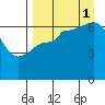 Kupreanof Harbor tide chart for Monday, September 1, 2025