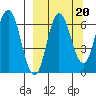 Kupreanof Harbor tide chart for Saturday, September 20, 2025
