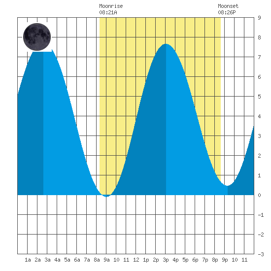 Kupreanof Harbor tide chart for Sunday, September 21, 2025