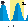 Kupreanof Harbor tide chart for Sunday, September 21, 2025
