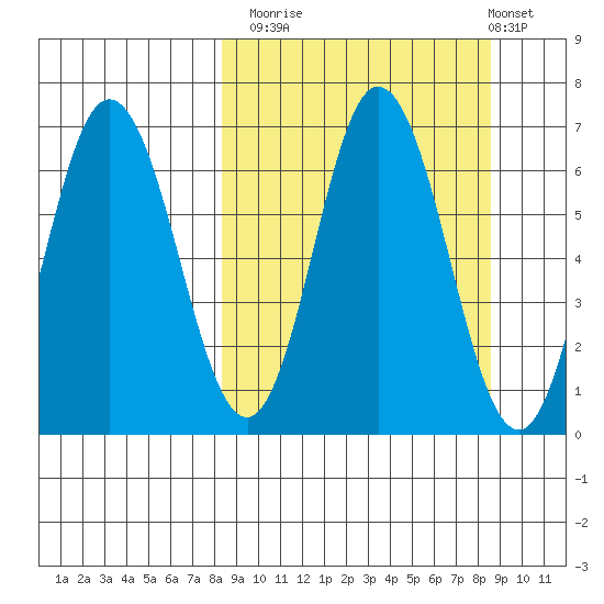 Kupreanof Harbor tide chart for Monday, September 22, 2025
