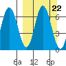 Kupreanof Harbor tide chart for Monday, September 22, 2025