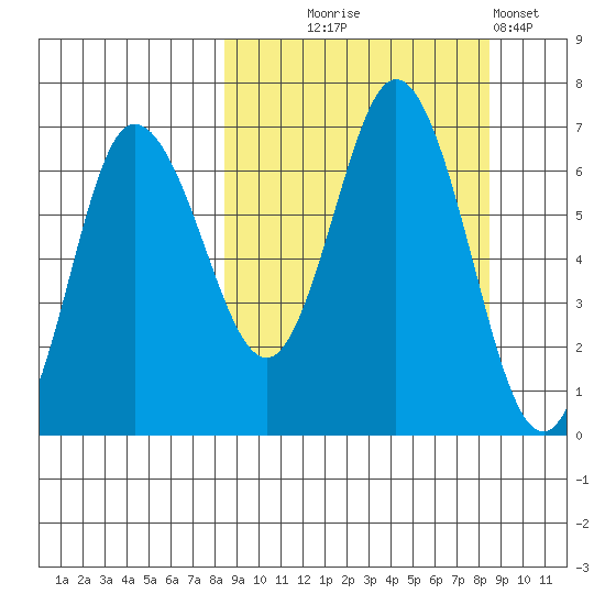 Kupreanof Harbor tide chart for Wednesday, September 24, 2025
