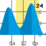 Kupreanof Harbor tide chart for Wednesday, September 24, 2025