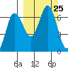 Kupreanof Harbor tide chart for Thursday, September 25, 2025
