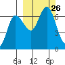 Kupreanof Harbor tide chart for Friday, September 26, 2025