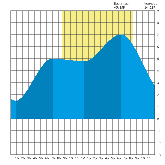 Kupreanof Harbor tide chart for Sunday, September 28, 2025